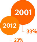 Percentage rokers in 2001: 21%. In 2012 was dit 23%.